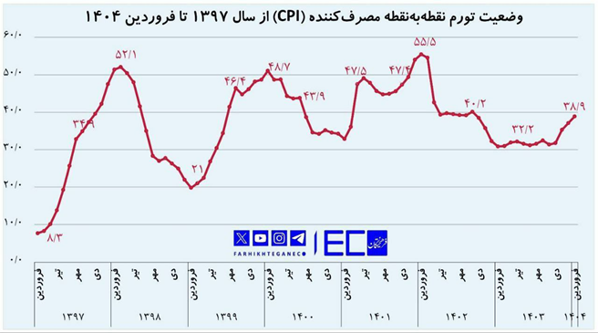 هشدار صعودی تورم/ لزوم تغییر فوری رژیم ارزی بازار توافقی