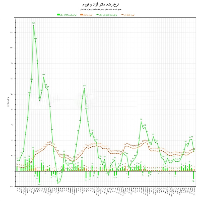 هشدار صعودی تورم/ لزوم تغییر فوری رژیم ارزی بازار توافقی