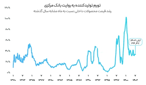 هشدار صعودی تورم/ لزوم تغییر فوری رژیم ارزی بازار توافقی