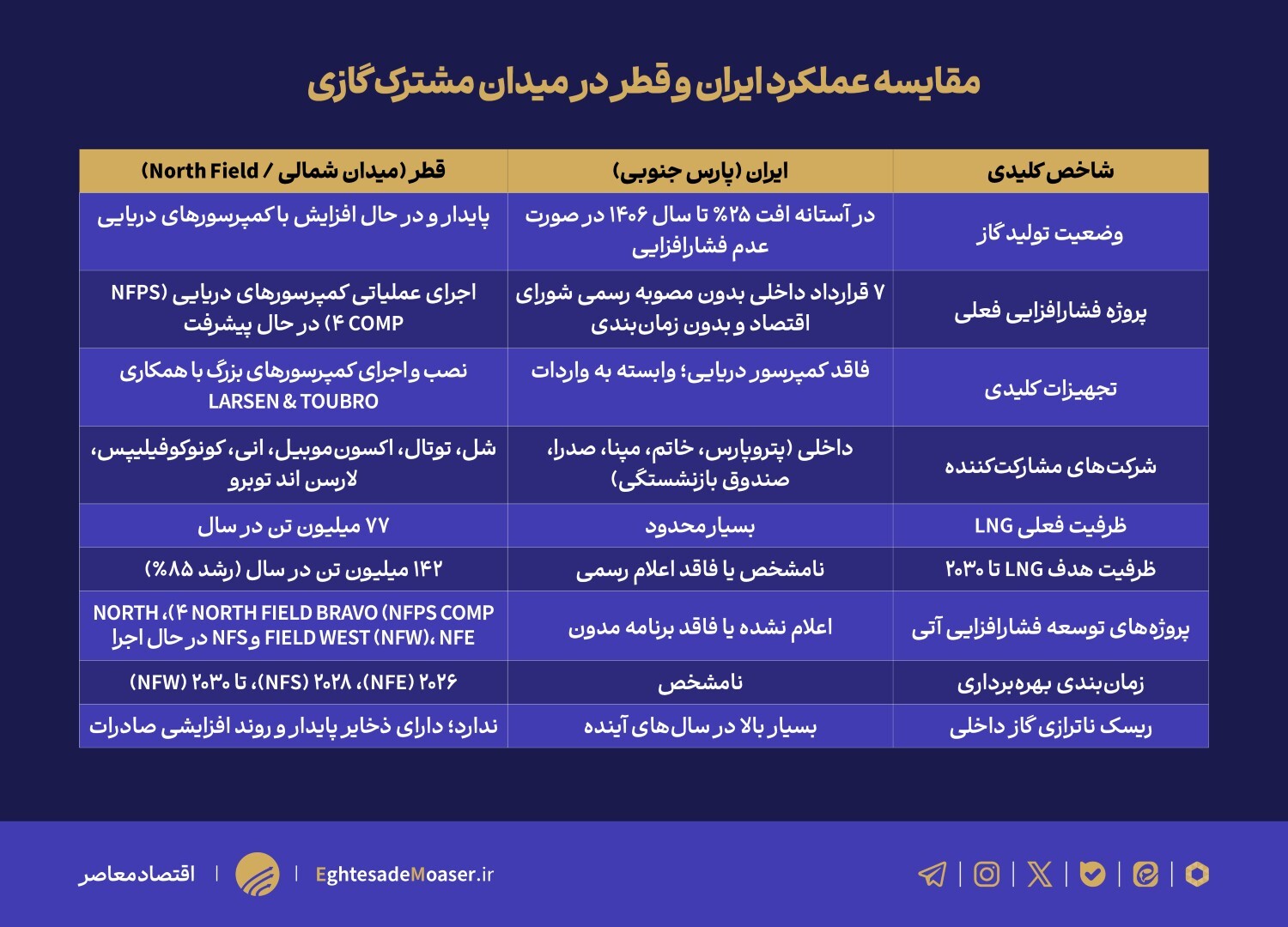 جدول داره///قرارداد فشار افزایی پارس جنوبی در هاله ای از ابهام/میدان مشترک، مدیریت متضاد