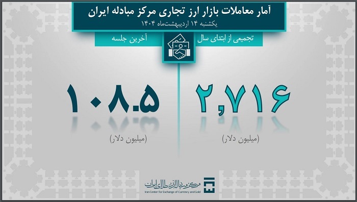 2 میلیارد و 716 میلیون دلار ارز صنایع تامین شد