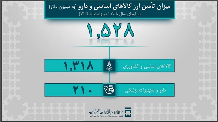 2 میلیارد و 716 میلیون دلار ارز صنایع تامین شد
