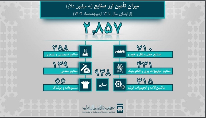 2 میلیارد و 716 میلیون دلار ارز صنایع تامین شد