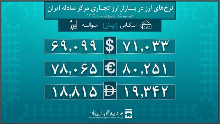 2 میلیارد و 716 میلیون دلار ارز صنایع تامین شد