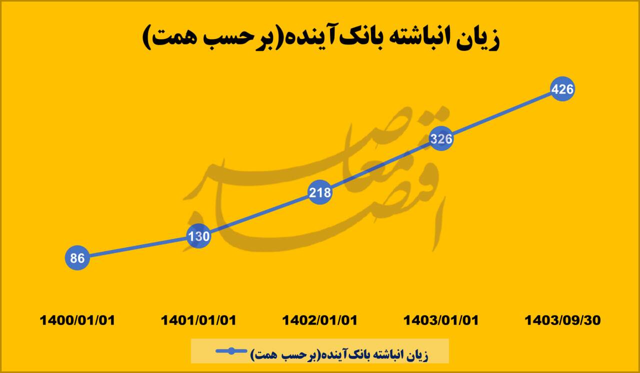 آخرین وضعیت بزرگترین بانک ورشکسته کشور