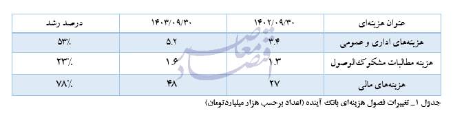 آخرین وضعیت بزرگترین بانک ورشکسته کشور