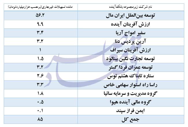 آخرین وضعیت بزرگترین بانک ورشکسته کشور