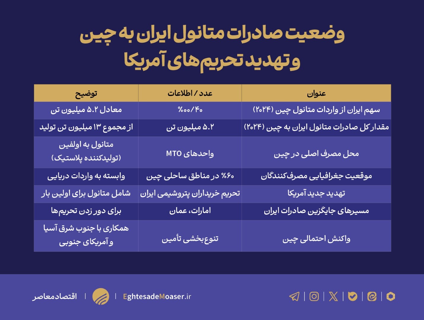 دومینوی تحریم به پتروشیمی رسید؛ تهدید مستقیم متانول ایران