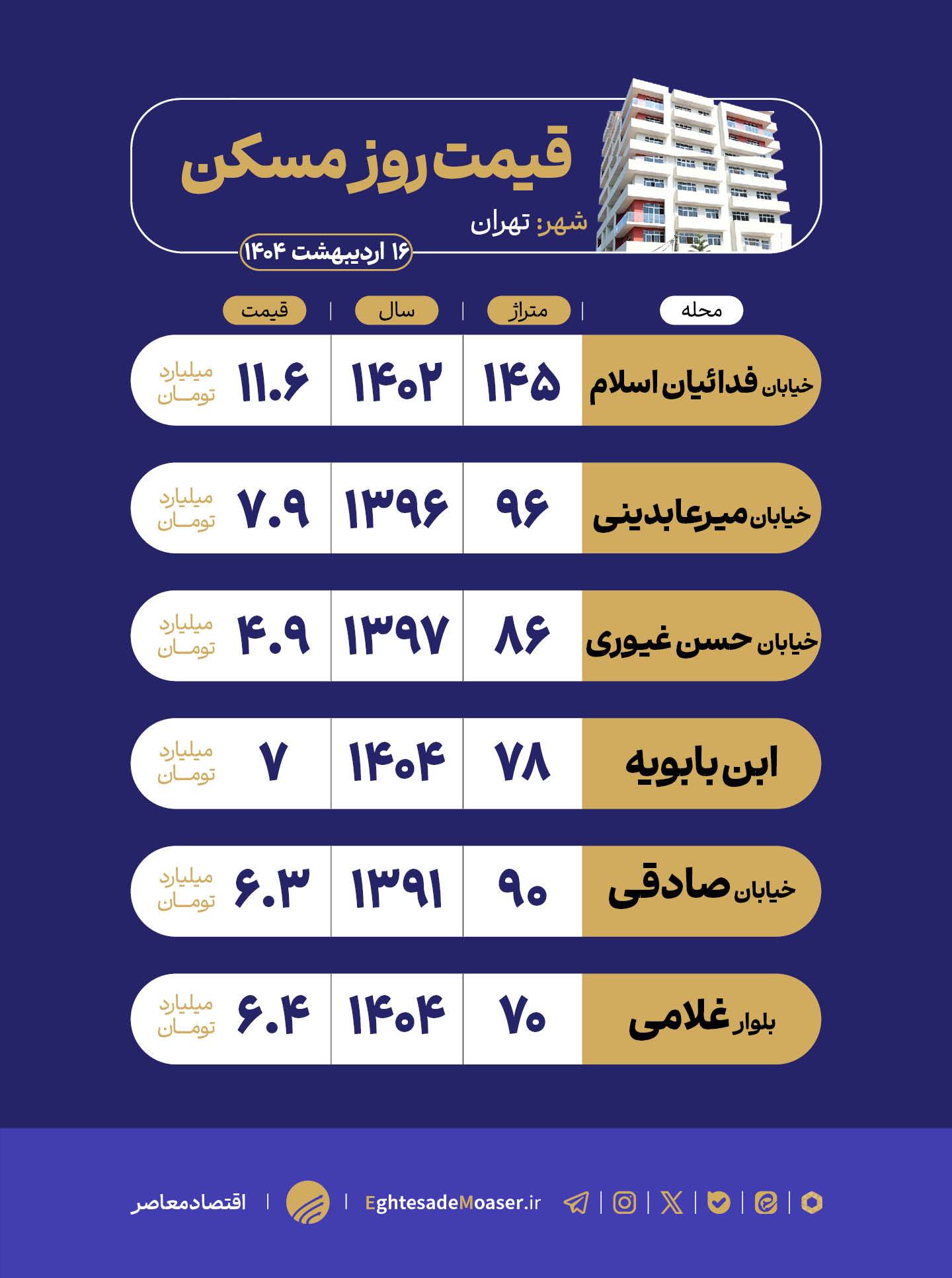 در حال ویرایش/ نگاهی به بازار مسکن ابن بابویه