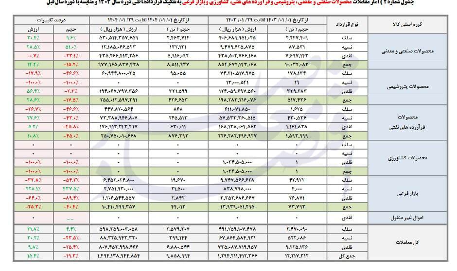 افت سنگین فروش محصولات در بورس کالای ایران