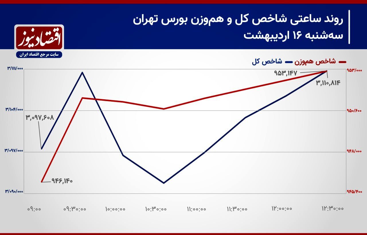 بورس تهران در آستانه اصلاح روند صعودی شاخص‌سازان!