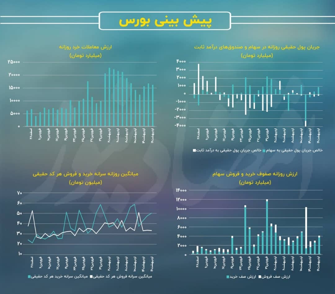 بورس تهران در آستانه اصلاح روند صعودی شاخص‌سازان!