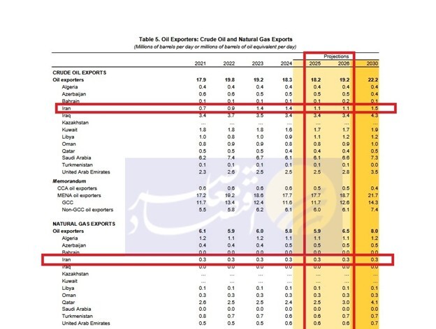 اذعان صندوق بین‌المللی پول به ناکامی آمریکا در توقف صادرات نفت ایران