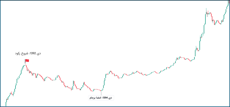 اثر کش‌وقوص برجام در سال ۱۳۹۴ بر بازار سرمایه