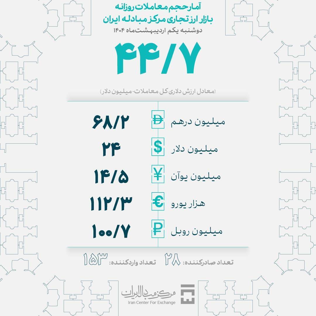 معامله ۴۵ میلیون دلار در بازار ارز تجاری