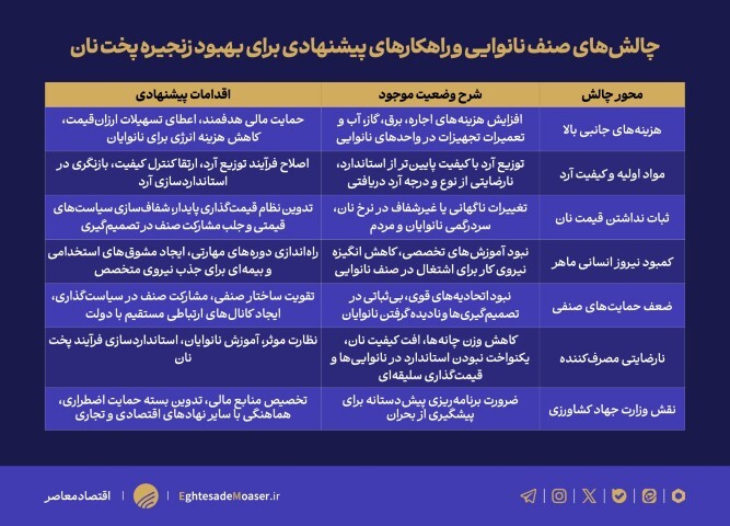 چالش‌های زنجیره گندم و ضرورت بازنگری در سیاست‌ها/ وزارت جهاد کشاورزی آینده‌بینی کند