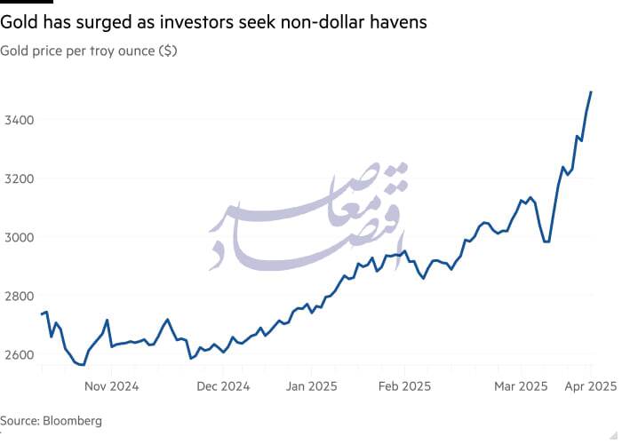 در حال ویرایش//سقوط دلار، صعود طلا؛ تنش ترامپ و پاول بازارهای جهانی را لرزاند