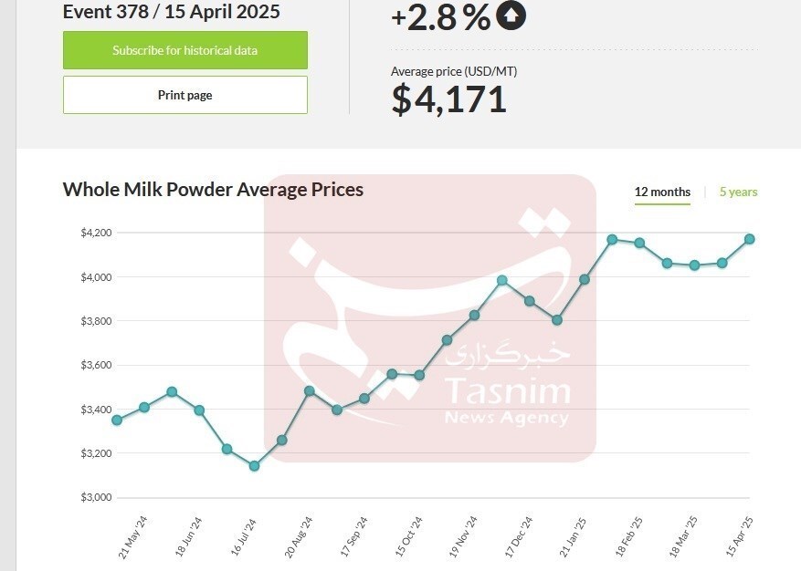 صادرات لبنیات ۴۳ درصد افزایش یافت
