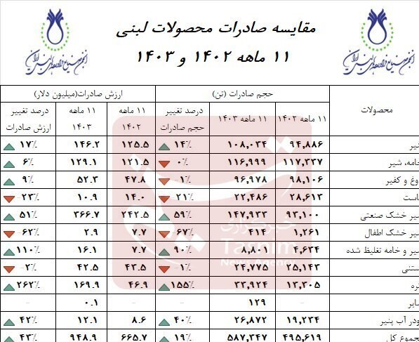 صادرات لبنیات ۴۳ درصد افزایش یافت
