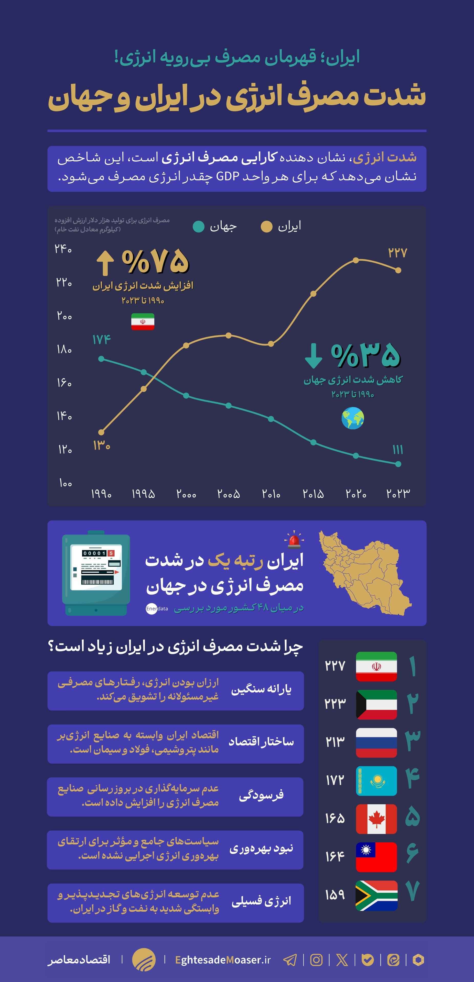 شدت مصرف انرژی؛ جایگاه ایران در مقایسه با جهان