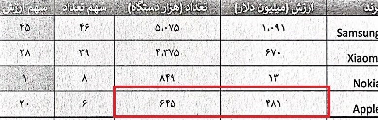 چه کسی دستور ممنوعیت واردات آیفون لوکس آمریکایی را دور زد؟