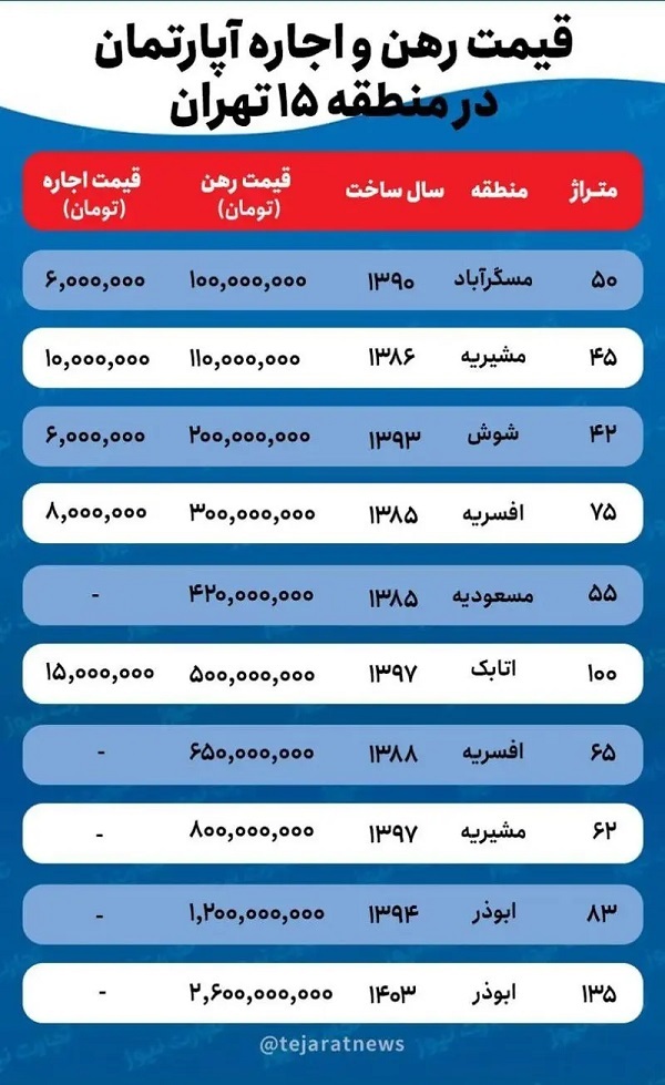 قیمت اجاره خانه در منطقه ۱۵ تهران چقدر است؟