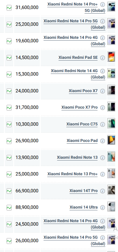 جدول قیمت گوشی شیائومی امروز دوشنبه ۲۲ اردیبهشت ۱۴۰۴