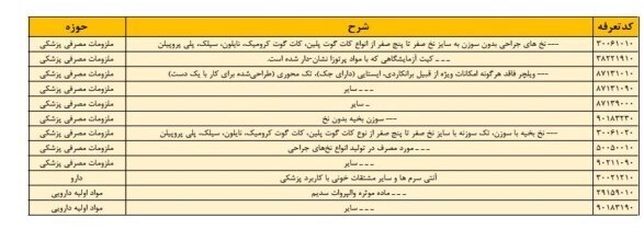 ۱۲ردیف به فهرست اقلام مشمول محاسبه با ارز ترجیحی اضافه شد
