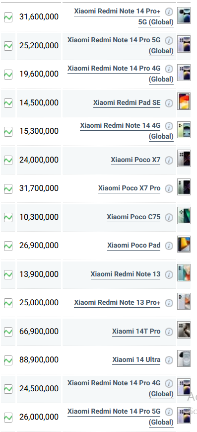 جدول قیمت گوشی شیائومی امروز سه شنبه ۲۳ اردیبهشت ۱۴۰۴