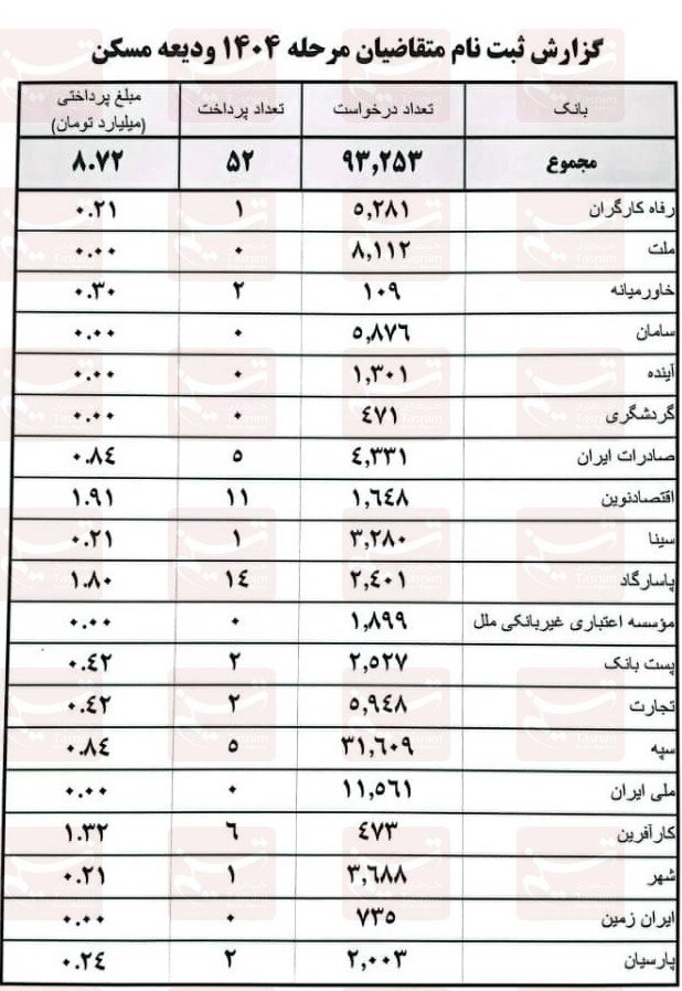 ثبت‌نام ۹۳ هزار مستاجر برای وام+ آدرس سایت وام مسکن