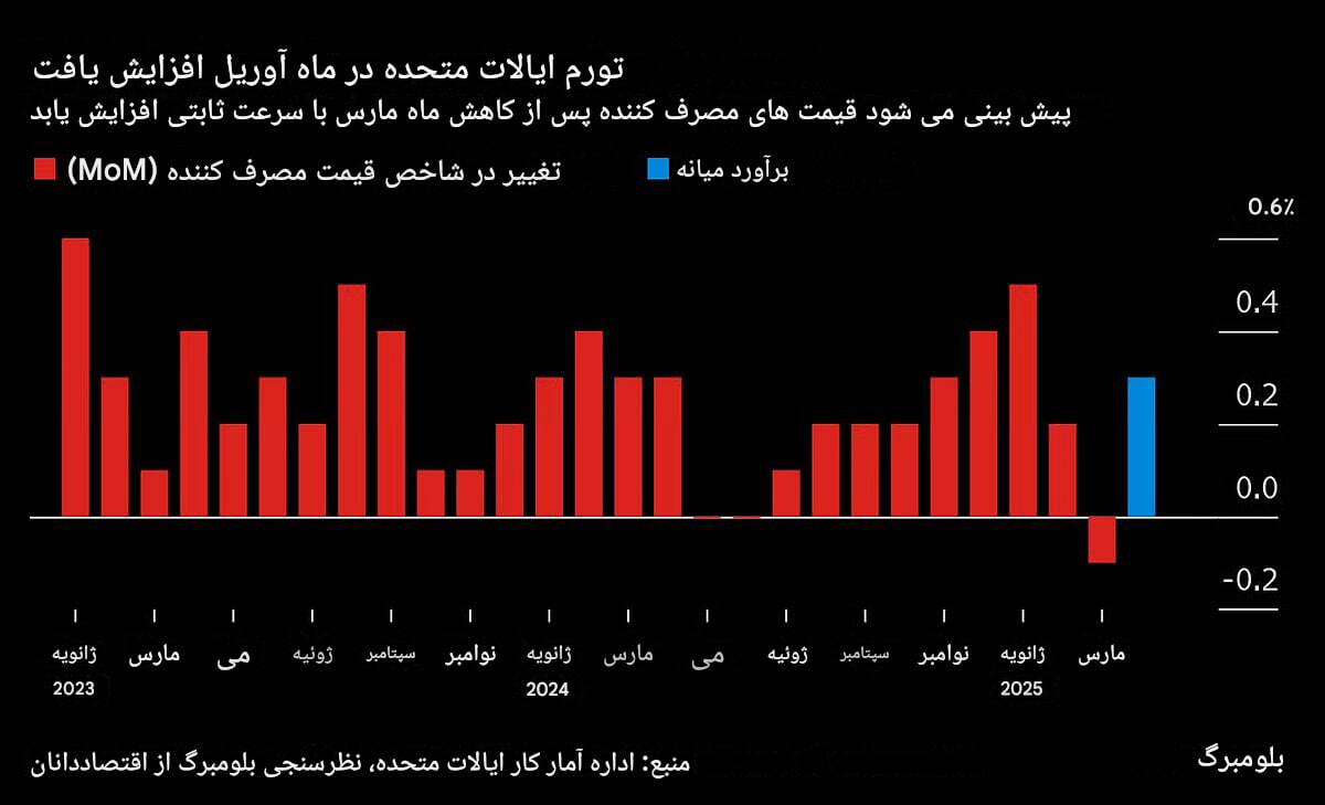 در حال ویرایش//بازگشت تورم به مسیر صعودی؛ تعرفه‌های تجاری در نقش محرک جدید قیمت‌ها