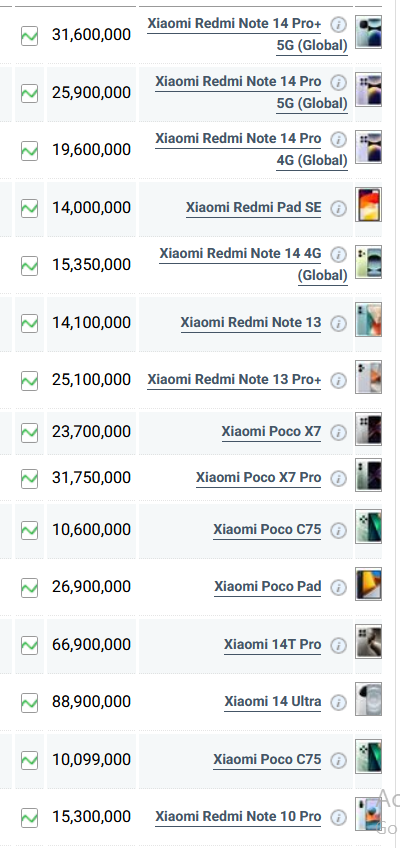 جدول قیمت گوشی شیائومی امروز چهارشنبه ۲۴ اردیبهشت ۱۴۰۴