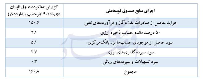 ۶۵ درصد منابع صندوق توسعه ملی صرف برداشت‌های دولتی شد