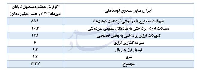 ۶۵ درصد منابع صندوق توسعه ملی صرف برداشت‌های دولتی شد