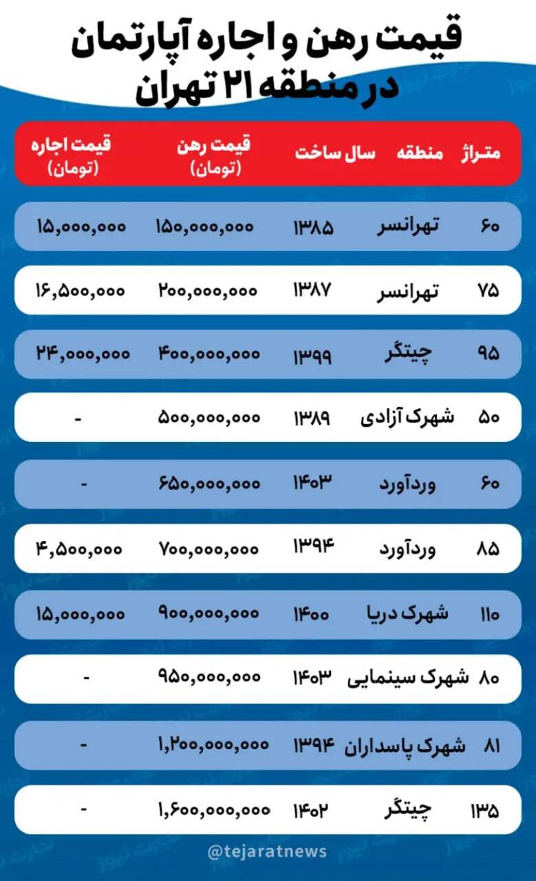 قیمت اجاره خانه در منطقه ۲۱ تهران چند؟