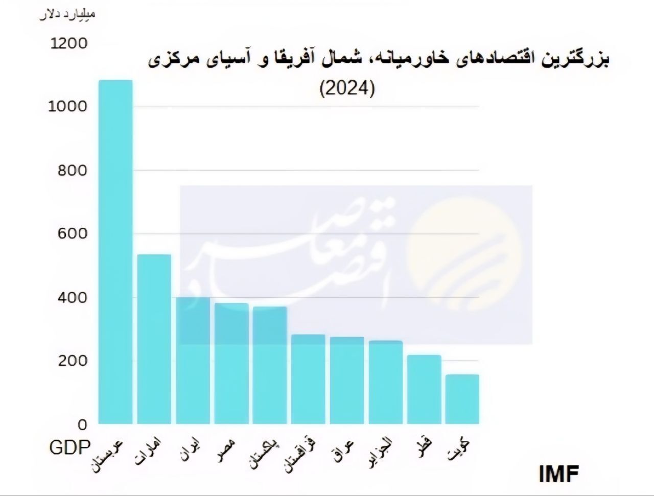 جای ایران در بین اقتصادهای بزرگ منطقه کجاست؟