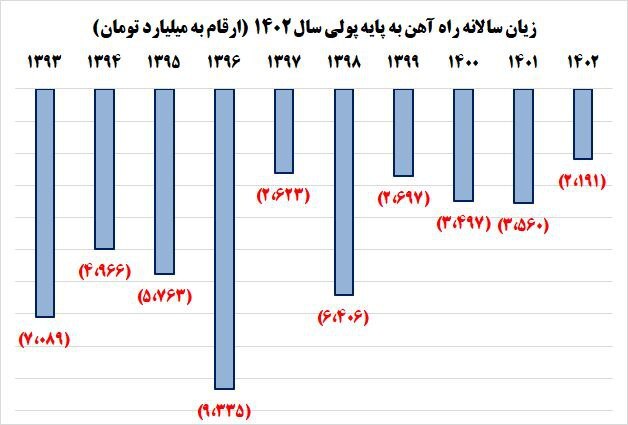 زیان سالانه راه آهن
