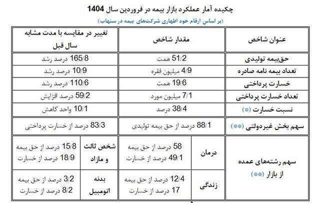 افزایش ۱۶۵ درصدی حق بیمه در فروردین ماه ۱۴۰۴