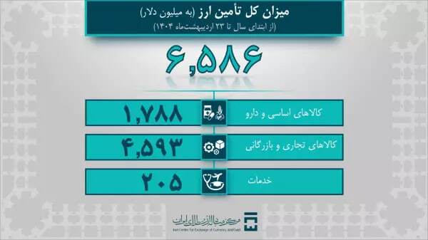 صنایع حمل و نقل و خودرو، یک میلیارد دلار ارز دریافت کرد