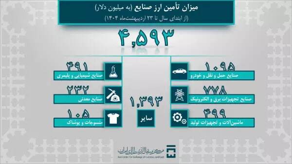 صنایع حمل و نقل و خودرو، یک میلیارد دلار ارز دریافت کرد