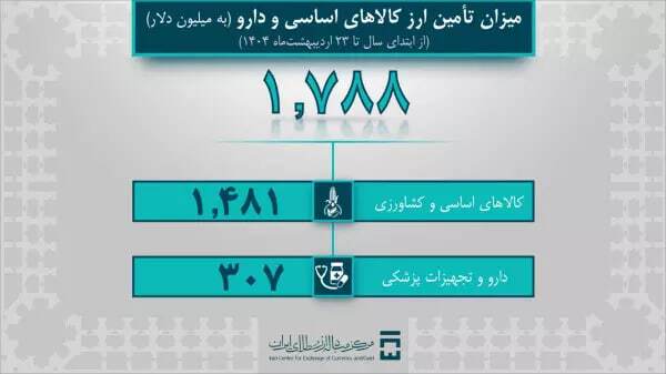 صنایع حمل و نقل و خودرو، یک میلیارد دلار ارز دریافت کرد