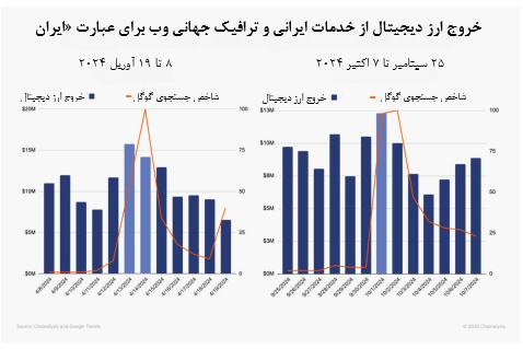 خروج سرمایه با رمزارز از ایران (۲۰۲۴)؛ واکنش به بحران‌های ژئوپلیتیک