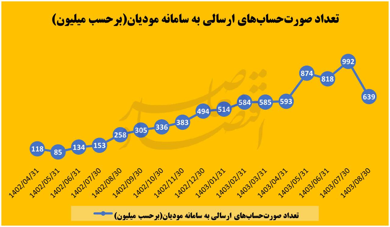 ارزیابی عملکرد قانون پایانه‌های فروشگاهی و سامانه مودیان