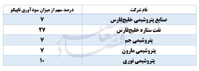 تاپیکو؛ از موتور سودآوری شستا تا نیازمند تسهیلات بانکی