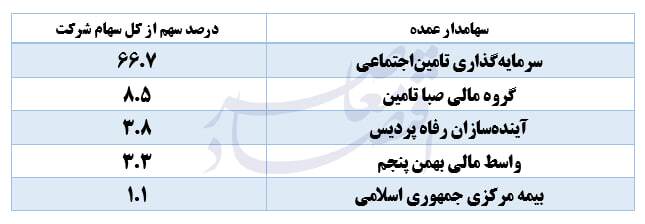 تاپیکو؛ از موتور سودآوری شستا تا نیازمند تسهیلات بانکی