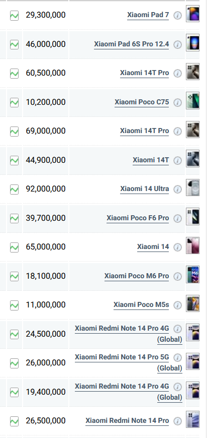 جدول قیمت گوشی شیائومی امروز یکشنبه ۲۸ اردیبهشت ۱۴۰۴