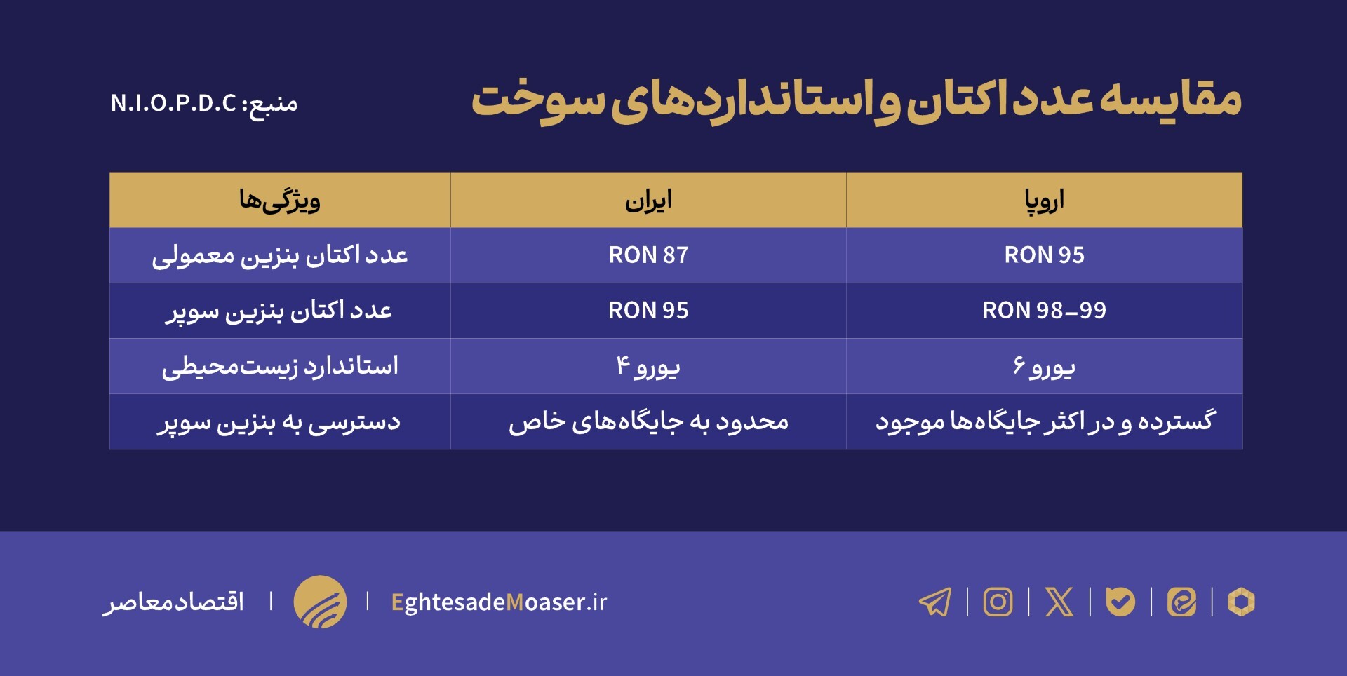 درحال ویرایش //// ناترازی انرژی و مصرف بالای بنزین در ایران