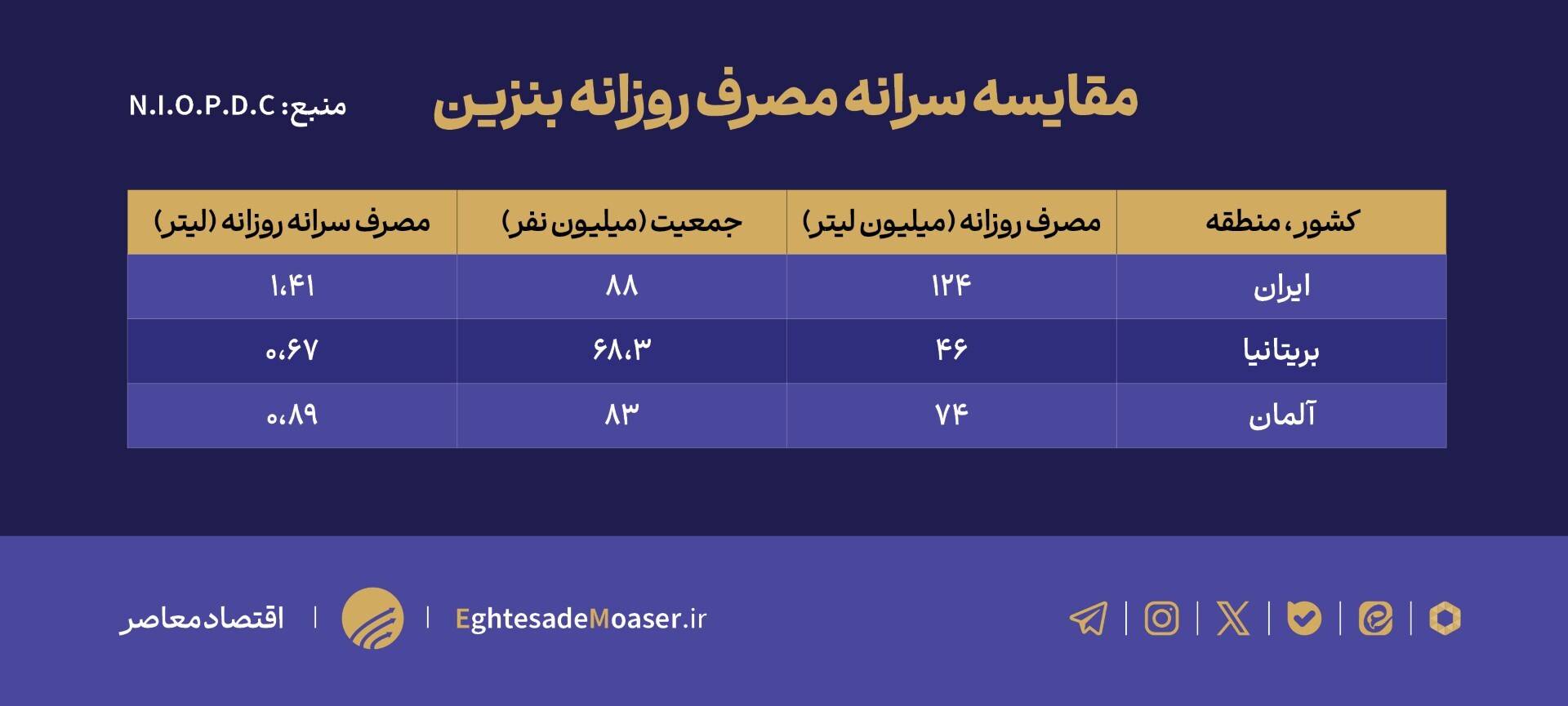 درحال ویرایش //// ناترازی انرژی و مصرف بالای بنزین در ایران
