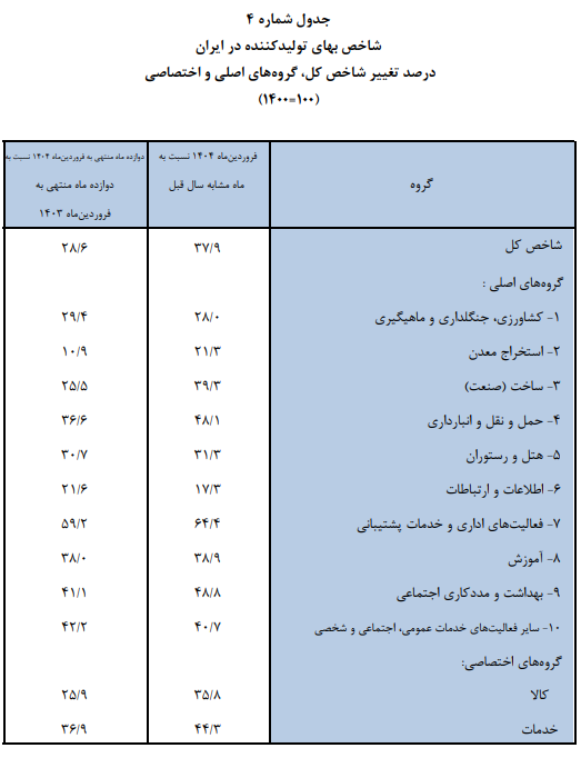 تورم تولیدکننده ماهانه
