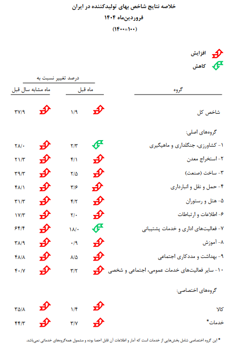 تورم تولیدکننده ماهانه
